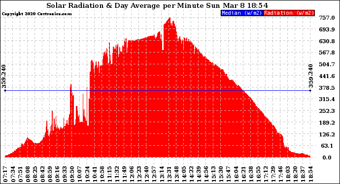 Solar PV/Inverter Performance Solar Radiation & Day Average per Minute