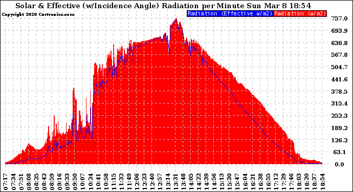 Solar PV/Inverter Performance Solar Radiation & Effective Solar Radiation per Minute