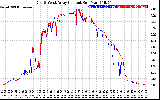 Solar PV/Inverter Performance Photovoltaic Panel Current Output