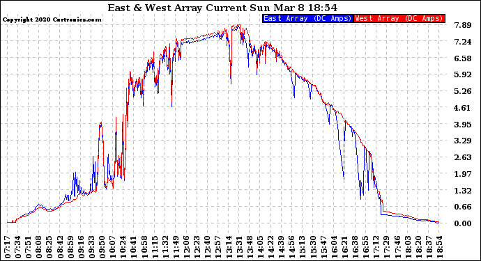 Solar PV/Inverter Performance Photovoltaic Panel Current Output