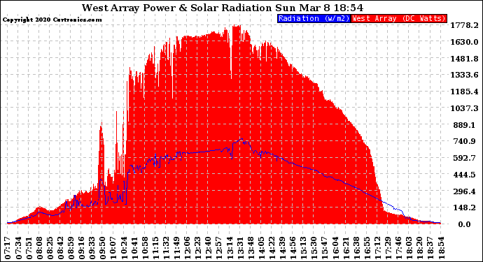 Solar PV/Inverter Performance West Array Power Output & Solar Radiation