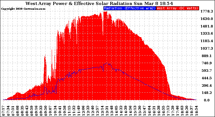 Solar PV/Inverter Performance West Array Power Output & Effective Solar Radiation