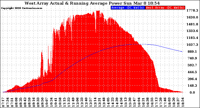 Solar PV/Inverter Performance West Array Actual & Running Average Power Output