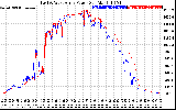 Solar PV/Inverter Performance Photovoltaic Panel Power Output