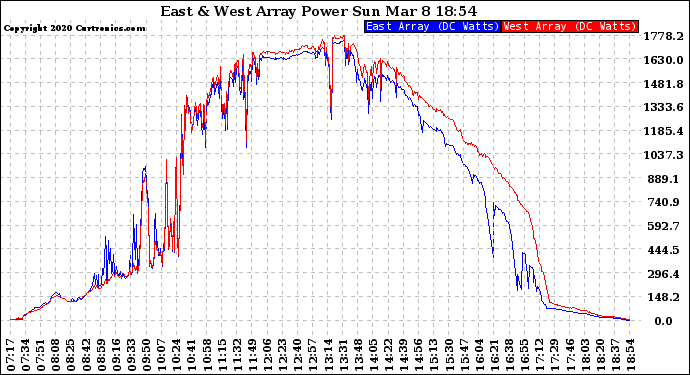 Solar PV/Inverter Performance Photovoltaic Panel Power Output