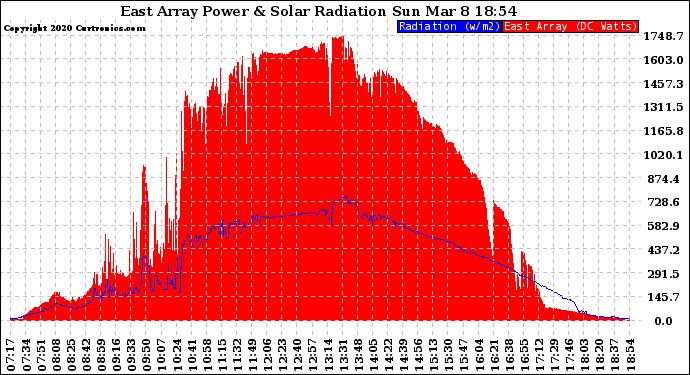 Solar PV/Inverter Performance East Array Power Output & Solar Radiation