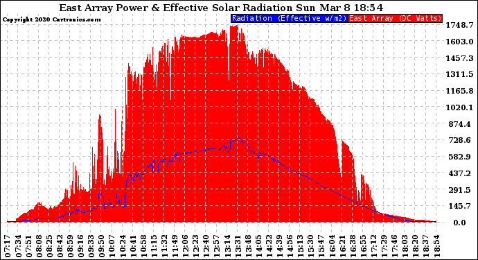 Solar PV/Inverter Performance East Array Power Output & Effective Solar Radiation