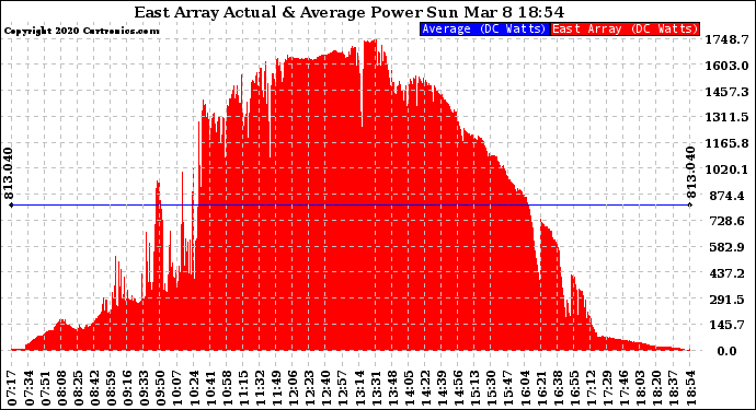 Solar PV/Inverter Performance East Array Actual & Average Power Output