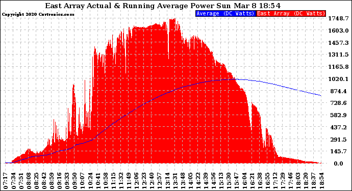 Solar PV/Inverter Performance East Array Actual & Running Average Power Output