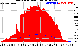 Solar PV/Inverter Performance Total PV Panel Power Output & Solar Radiation