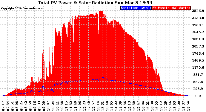 Solar PV/Inverter Performance Total PV Panel Power Output & Solar Radiation