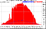 Solar PV/Inverter Performance Total PV Panel Power Output & Effective Solar Radiation