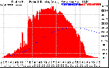 Solar PV/Inverter Performance Total PV Panel & Running Average Power Output