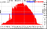 Solar PV/Inverter Performance Total PV Panel Power Output