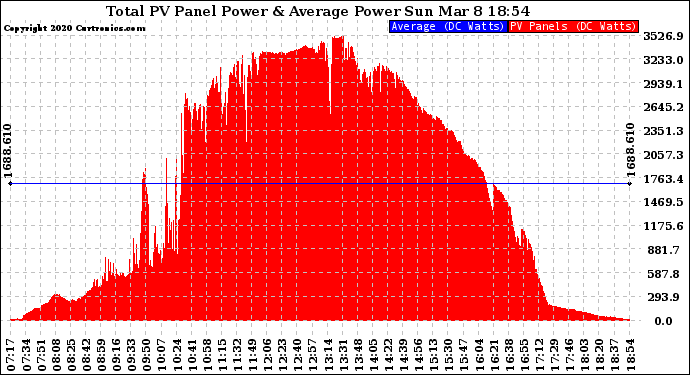 Solar PV/Inverter Performance Total PV Panel Power Output