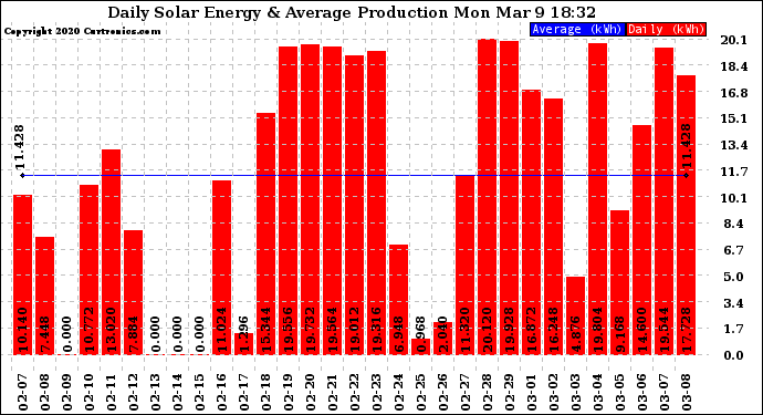 Solar PV/Inverter Performance Daily Solar Energy Production