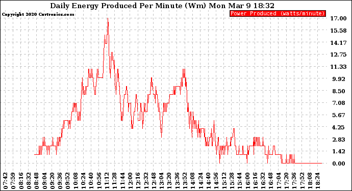 Solar PV/Inverter Performance Daily Energy Production Per Minute