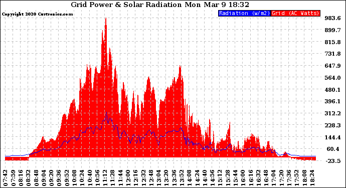 Solar PV/Inverter Performance Grid Power & Solar Radiation