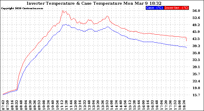 Solar PV/Inverter Performance Inverter Operating Temperature