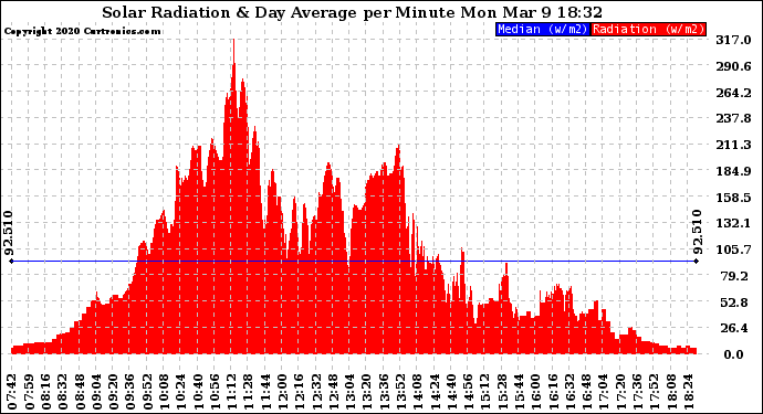 Solar PV/Inverter Performance Solar Radiation & Day Average per Minute