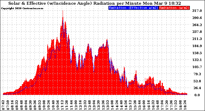 Solar PV/Inverter Performance Solar Radiation & Effective Solar Radiation per Minute