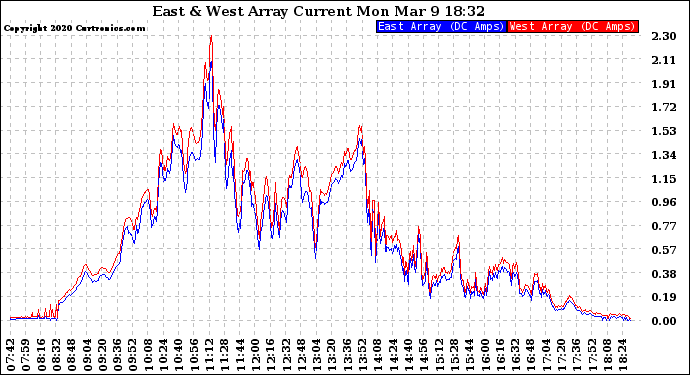 Solar PV/Inverter Performance Photovoltaic Panel Current Output