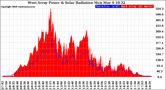 Solar PV/Inverter Performance West Array Power Output & Solar Radiation