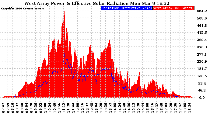 Solar PV/Inverter Performance West Array Power Output & Effective Solar Radiation