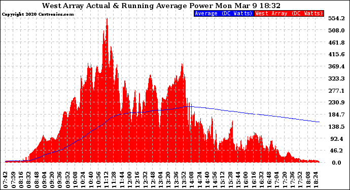 Solar PV/Inverter Performance West Array Actual & Running Average Power Output