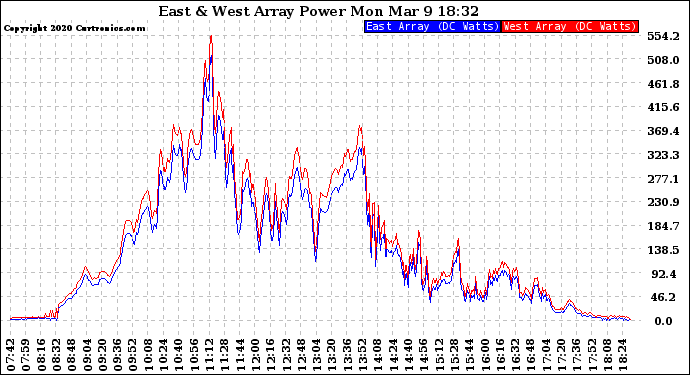 Solar PV/Inverter Performance Photovoltaic Panel Power Output