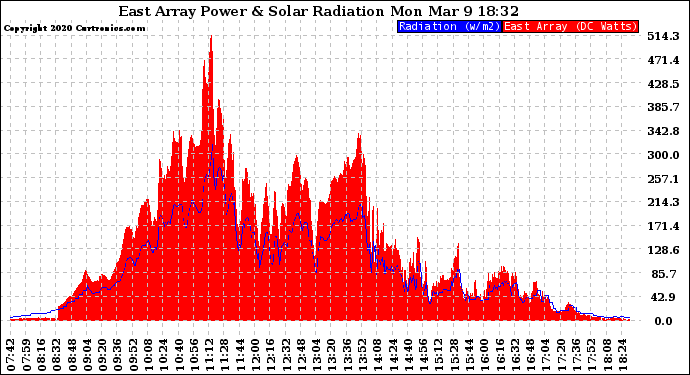 Solar PV/Inverter Performance East Array Power Output & Solar Radiation