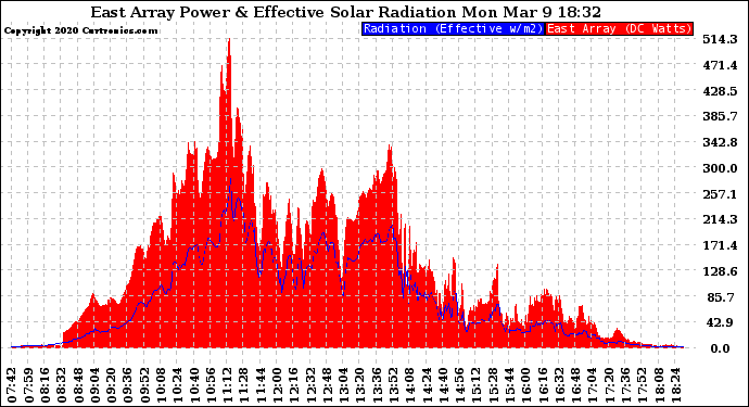 Solar PV/Inverter Performance East Array Power Output & Effective Solar Radiation