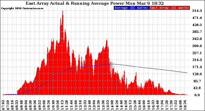 Solar PV/Inverter Performance East Array Actual & Running Average Power Output