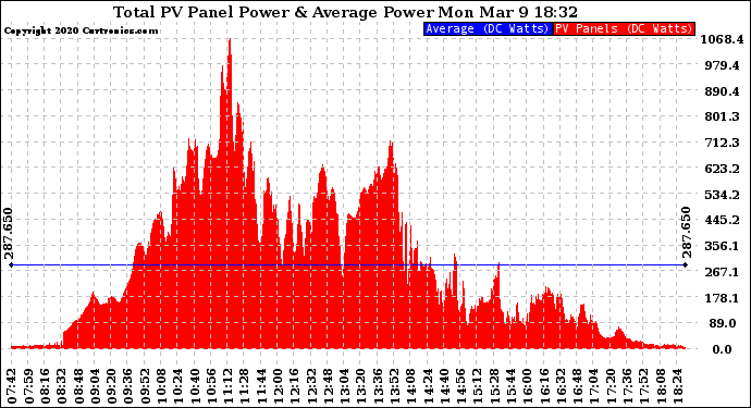 Solar PV/Inverter Performance Total PV Panel Power Output