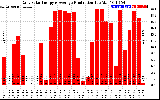 Solar PV/Inverter Performance Daily Solar Energy Production