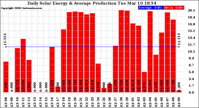 Solar PV/Inverter Performance Daily Solar Energy Production