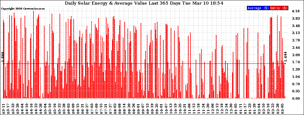 Solar PV/Inverter Performance Daily Solar Energy Production Value Last 365 Days