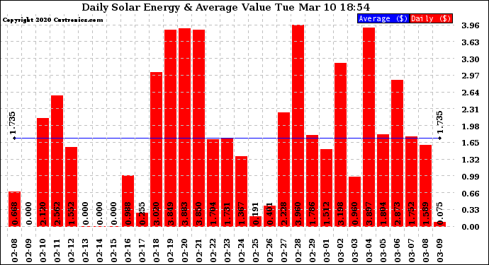 Solar PV/Inverter Performance Daily Solar Energy Production Value