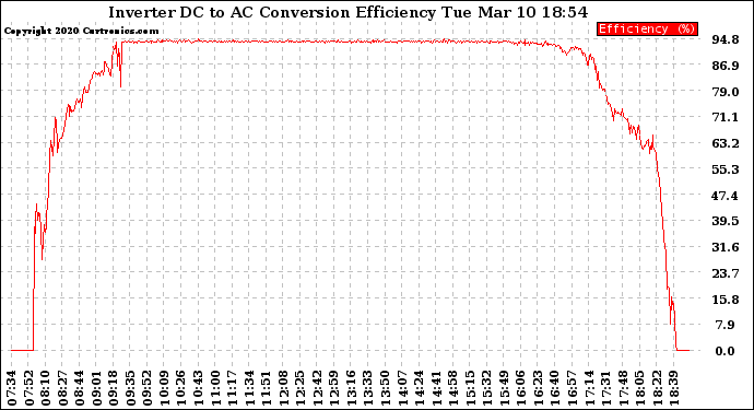 Solar PV/Inverter Performance Inverter DC to AC Conversion Efficiency