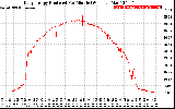 Solar PV/Inverter Performance Daily Energy Production Per Minute