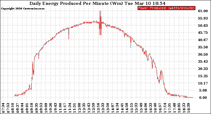 Solar PV/Inverter Performance Daily Energy Production Per Minute