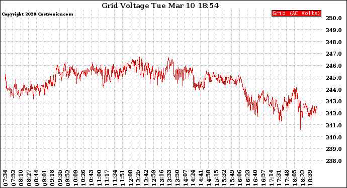 Solar PV/Inverter Performance Grid Voltage