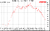 Solar PV/Inverter Performance Outdoor Temperature