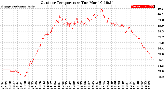 Solar PV/Inverter Performance Outdoor Temperature