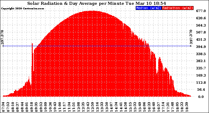 Solar PV/Inverter Performance Solar Radiation & Day Average per Minute