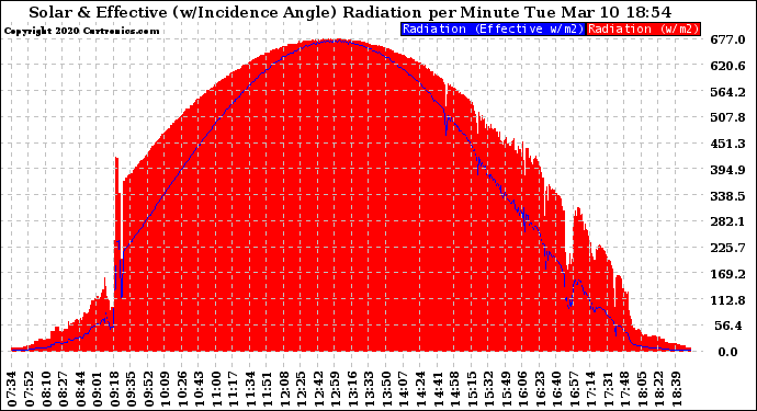 Solar PV/Inverter Performance Solar Radiation & Effective Solar Radiation per Minute