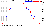 Solar PV/Inverter Performance Photovoltaic Panel Current Output