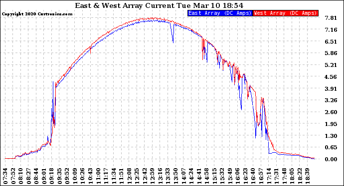 Solar PV/Inverter Performance Photovoltaic Panel Current Output