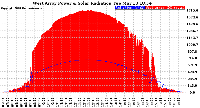 Solar PV/Inverter Performance West Array Power Output & Solar Radiation