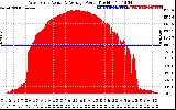 Solar PV/Inverter Performance West Array Actual & Average Power Output